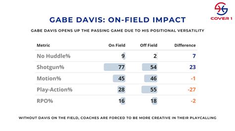 Value of Gabe Davis