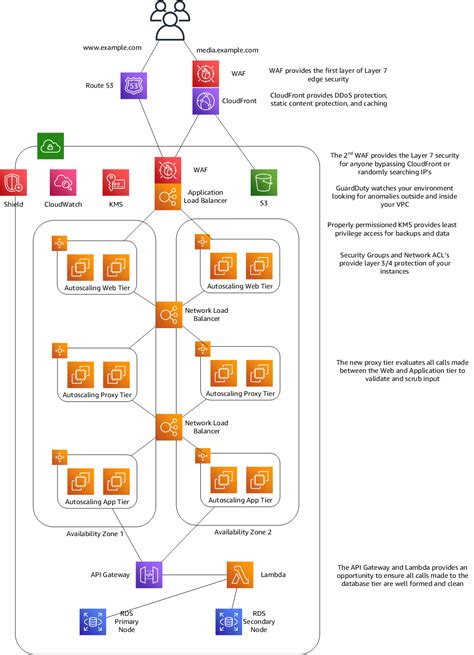 Implement Zero Trust on AWS | SUDO Consultants