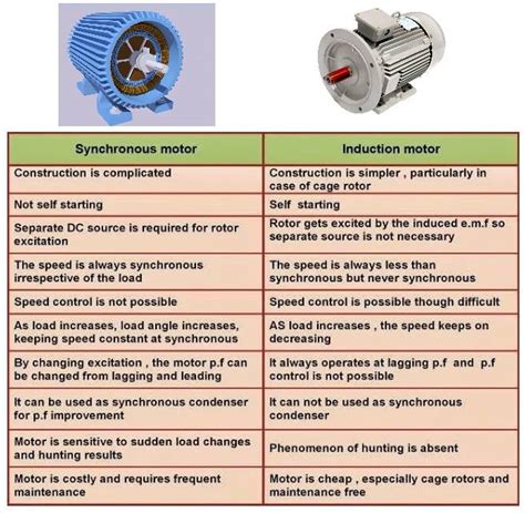 Comparison between Synchronous... - Electrical Technology