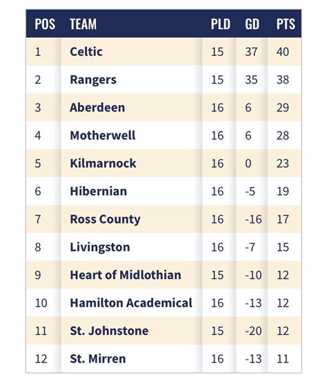 Scottish Premier League Table - Solved: The Scottish Premier League ...