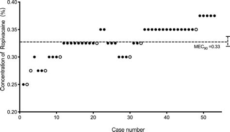 The biased coin design up-and-down sequence. Graph of successful (solid... | Download Scientific ...