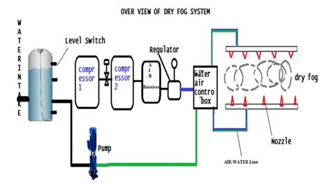 Dust suppression Systems - INTEG GROUP