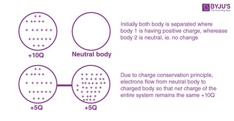 Conservation of Charge - Definition, Examples, Charge on Electron