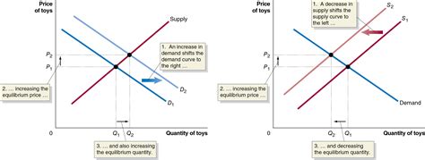 Supply And Demand Curve Shift