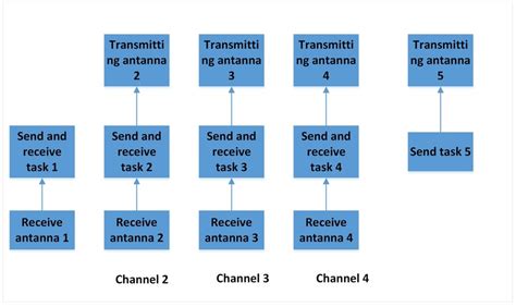 MIMO communication system. | Download Scientific Diagram