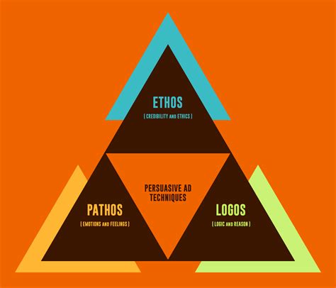 Ethos, Pathos and Logos: Persuasive Advertising Techniques (2018)