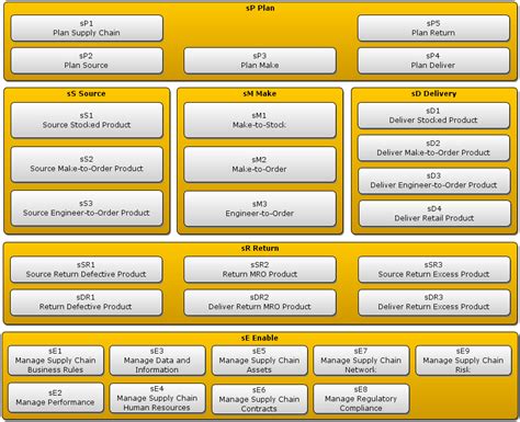 Supply Chain: Supply Chain Operations Reference Model