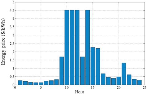 Hourly forecast energy price [15]. | Download Scientific Diagram
