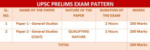 UPSC Exam Pattern 2024 - Civil Services (IAS) Exam Structure