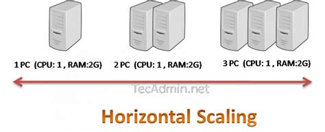 horizontal-scaling – TecAdmin