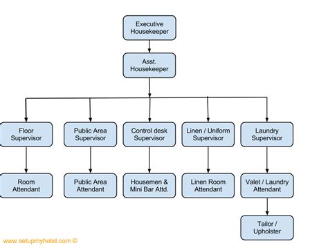 Organization Chart Of Maintenance Department In Hotel - Hotel Org ...