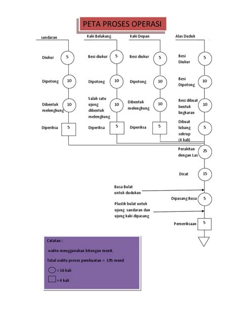 Peta Proses Operasi