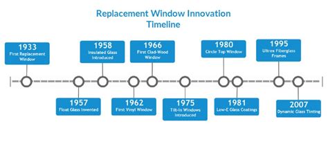 Timeline of Replacement Window Innovations from Marvin