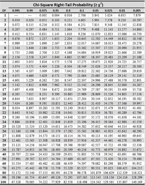 Chi-Square Table | Chi square, Square tables, Math methods