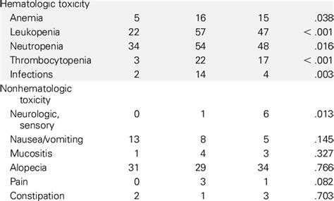 Acute Adverse Effects of Chemotherapy Grade 3-4 Adverse Effect % P ABVD... | Download Table