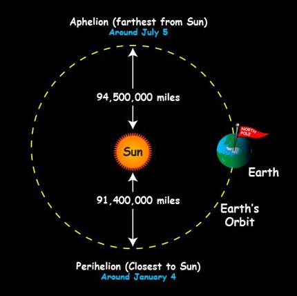 Earth at Perihelion on 2 January 2021 | CosmoQuest