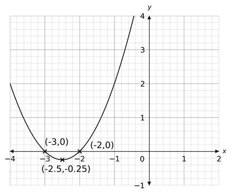 Turning Points of Quadratic Graphs Worksheets | MME