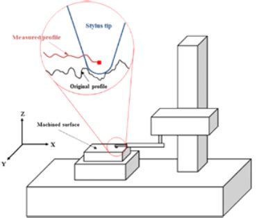 Optical Profilometry - MILL Wiki