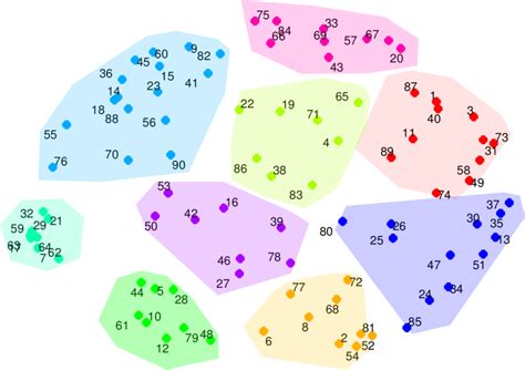 Concept map of the items showing cluster boundaries around groups of ...