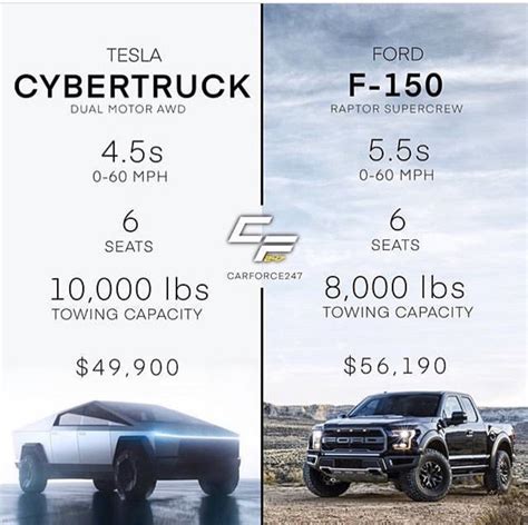 Ford asks for F-150 vs. Cybertruck rematch, 'Bring it on' Elon says