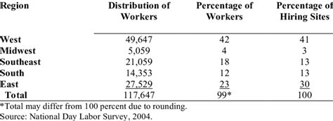 Distribution of Day Laborers and Hiring Sites by Region | Download Table