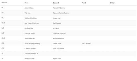 Bucs' Initial Depth Chart Has Some Surprises