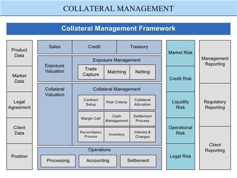 Collateral Management