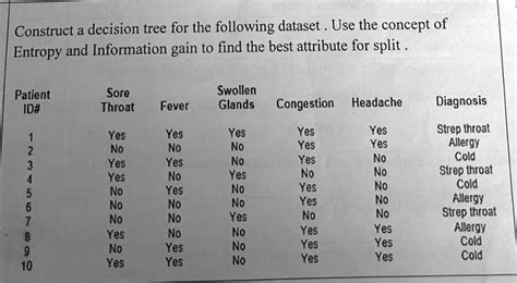 construct a decision tree for the following dataset use the concept of ...