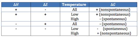 sign of delta G - CHEMISTRY COMMUNITY