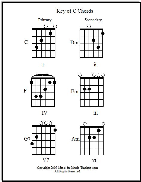 Guitar Song Chords -- Print Them Out Free by Chord Families