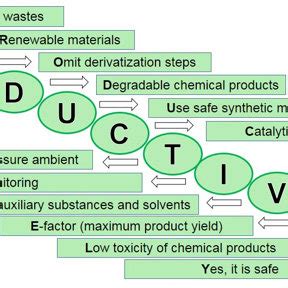 Principles of "green" chemistry. | Download Scientific Diagram