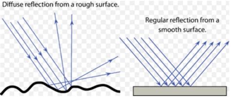 Reflection of Light: Laws, Types, and Applications | StudyPug