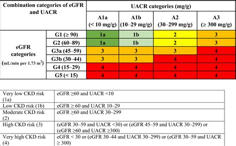 Progression of Chronic Kidney Disease Risk Categories and Risk of Cardiovascular Disease and ...