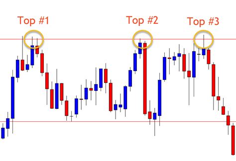 How to Find and Trade the Triple Top Pattern