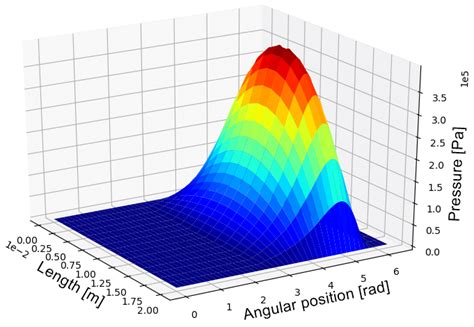 Cylindrical bearing (m = 0). | Download Scientific Diagram