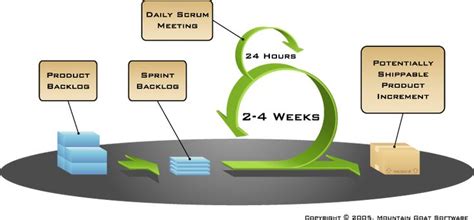 Mike Cohn's Scrum Framework. ScrumLargeLabelled[1] | Software development, Agile software ...