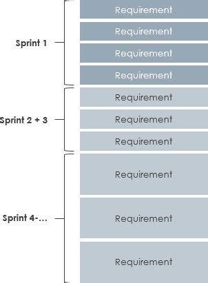 What is Product Backlog in Scrum? Who Responsible for It?