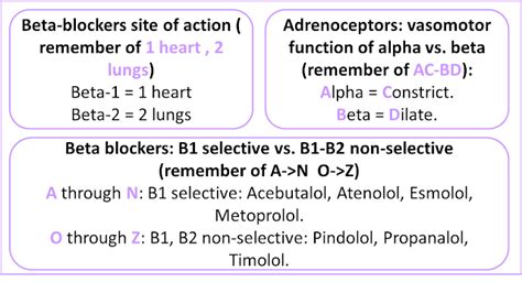 BETA-BLOCKERS MNEMONICS | medicomaestro