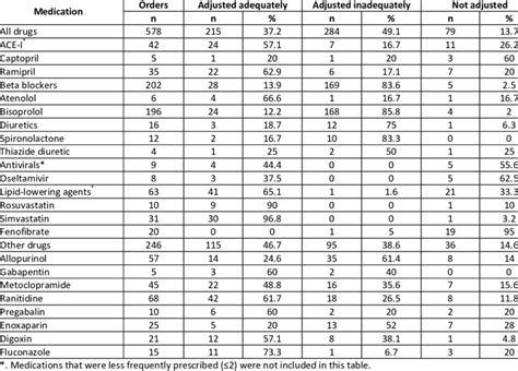 List of renal medications and their adjustment rates. | Download Table