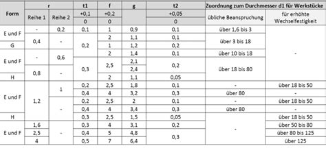 Freistich DIN 509 - Technisches Zeichnen