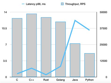 Why Developers Are Turning to Golang and Rust | by Waqar Amin | Stackademic