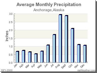 Climate in Anchorage, Alaska