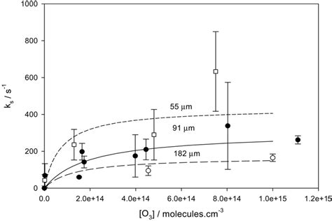 A Langmuir plot of Equation 9 with the values of k max and C 1/2... | Download Scientific Diagram