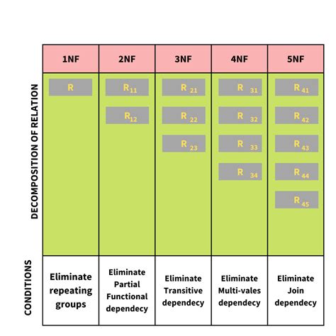 Normalization in DBMS - Logicmojo