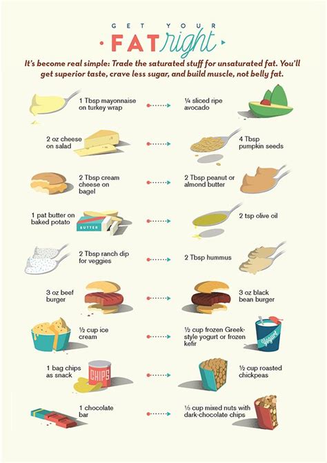 25+ bästa Healthy fats chart idéerna på Pinterest