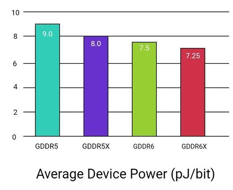 What is the Difference: GDDR5 VS. GDDR6 - HardwareBee