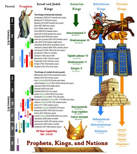 King david timeline bible references - bdaaustralian