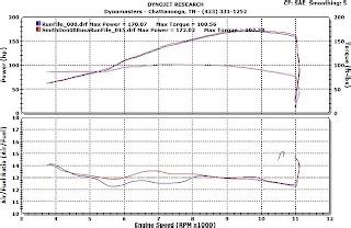 SUPERSPORTBIKES: 2008 Hayabusa vs ZX-14 on the dyno