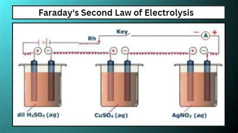 Faraday's Second Law of Electrolysis: Law: Formula, Definition ...