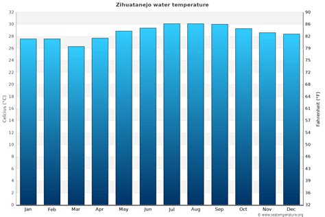 Zihuatanejo Water Temperature | Mexico